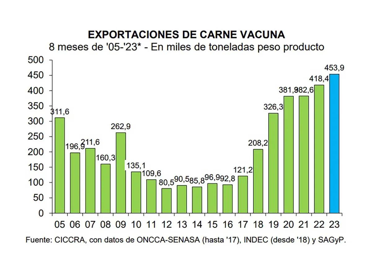 exportaciones carne argentina - Cuánto se exporta de carne en Argentina