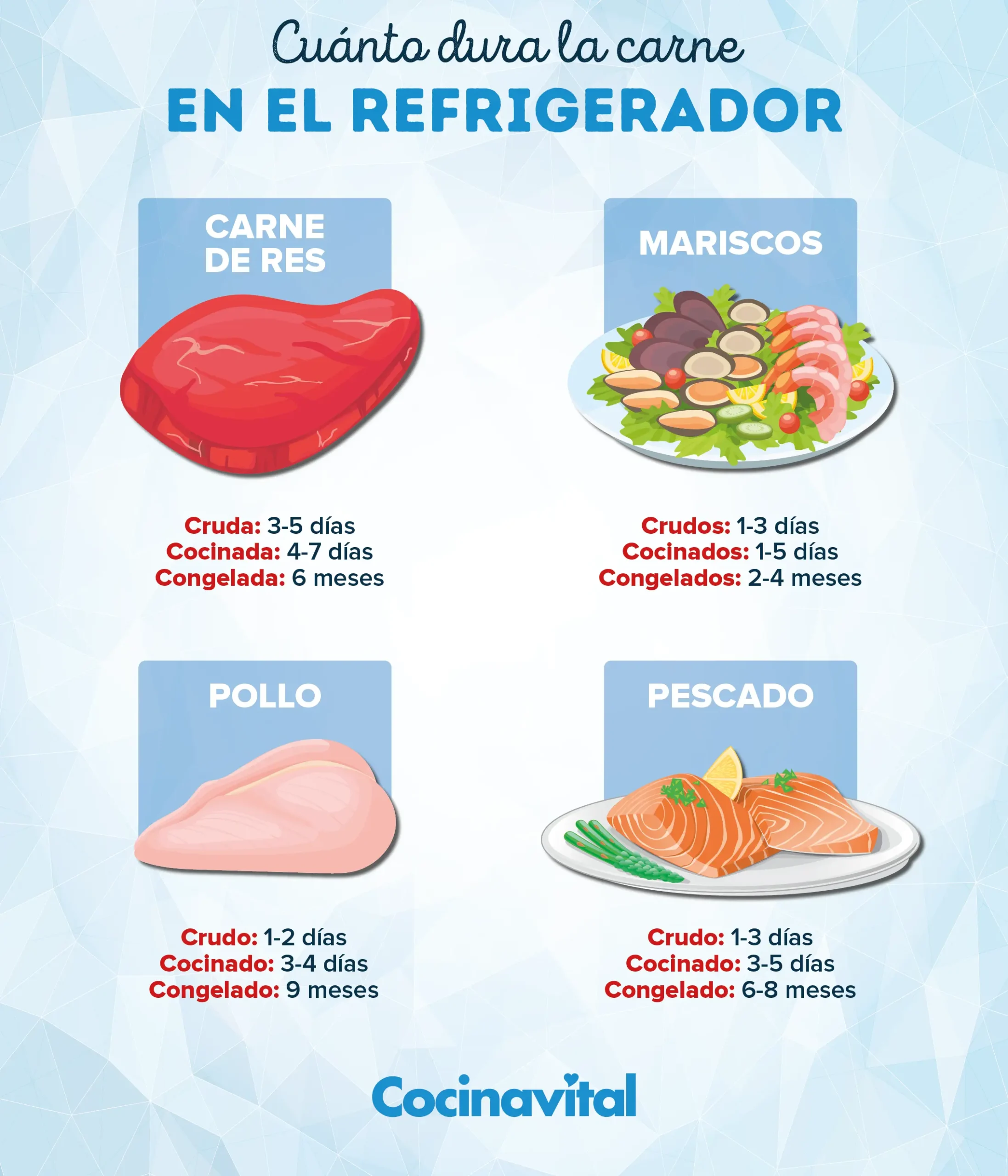 cuanto duran las carnes congeladas - Cuánto tiempo dura la carne de pollo en el congelador