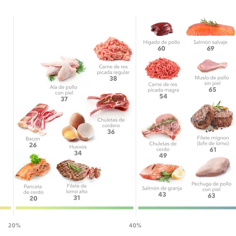 carne roja cuanta proteina tiene - Cuántos gramos de proteína tiene 250 gr de pechuga de pollo