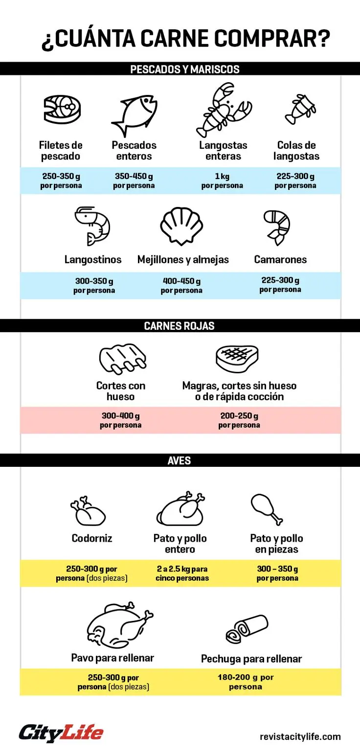 cuanta carne por persona - Cuántos kilos de carne para 10 personas